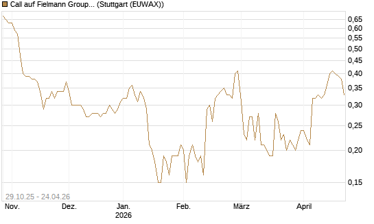 Call auf Fielmann Group [DZ BANK AG] Chart