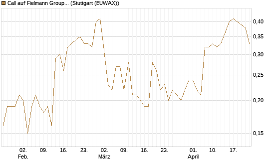 Call auf Fielmann Group [DZ BANK AG] Chart