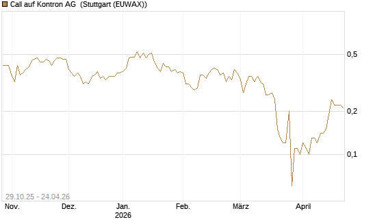 Call auf Kontron AG [DZ BANK AG] Chart