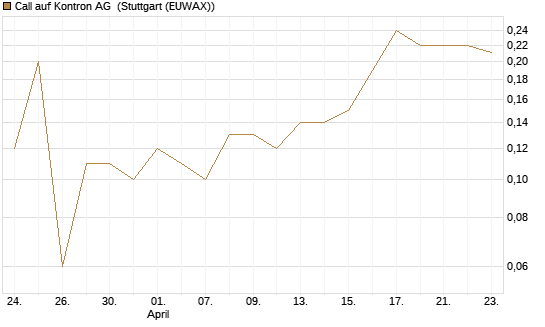 Call auf Kontron AG [DZ BANK AG] Chart