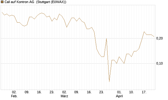 Call auf Kontron AG [DZ BANK AG] Chart
