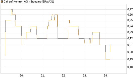 Call auf Kontron AG [DZ BANK AG] Chart