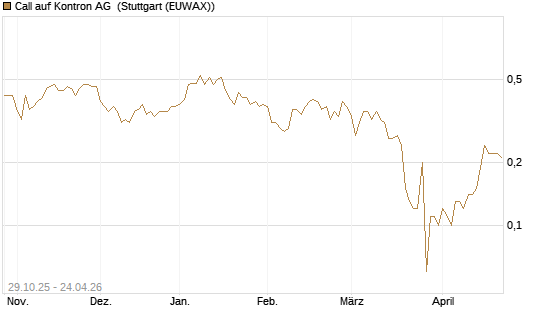 Call auf Kontron AG [DZ BANK AG] Chart