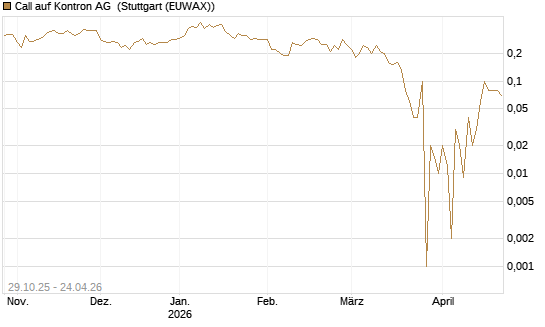 Call auf Kontron AG [DZ BANK AG] Chart