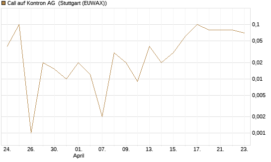 Call auf Kontron AG [DZ BANK AG] Chart