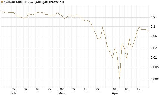 Call auf Kontron AG [DZ BANK AG] Chart