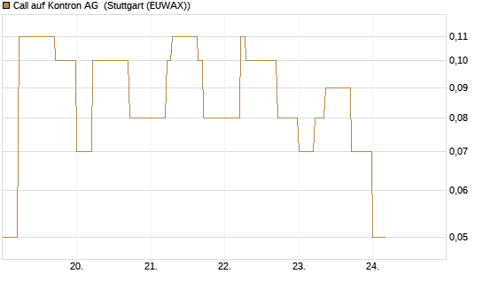 Call auf Kontron AG [DZ BANK AG] Chart