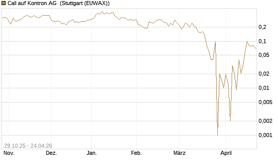 Call auf Kontron AG [DZ BANK AG] Chart