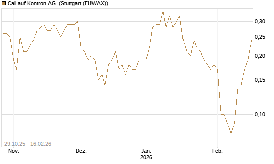 Call auf Kontron AG [DZ BANK AG] Chart