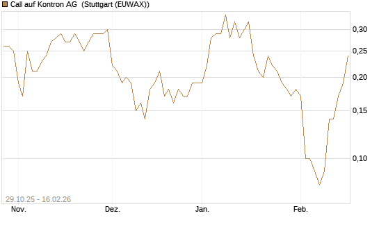Call auf Kontron AG [DZ BANK AG] Chart