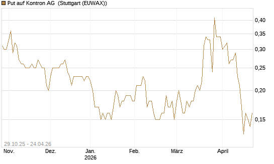 Put auf Kontron AG [DZ BANK AG] Chart