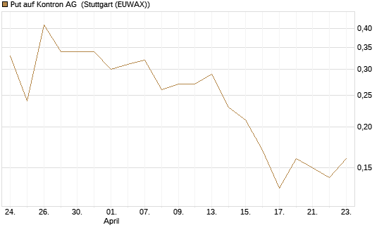 Put auf Kontron AG [DZ BANK AG] Chart