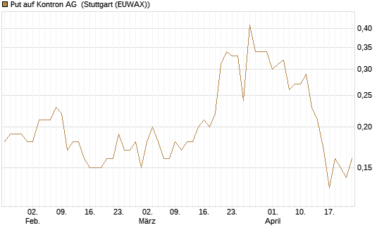 Put auf Kontron AG [DZ BANK AG] Chart