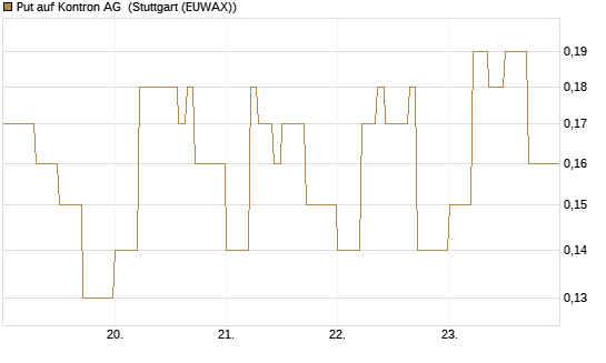 Put auf Kontron AG [DZ BANK AG] Chart