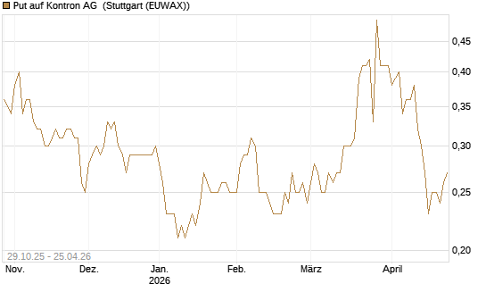 Put auf Kontron AG [DZ BANK AG] Chart