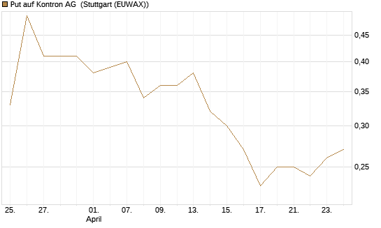 Put auf Kontron AG [DZ BANK AG] Chart