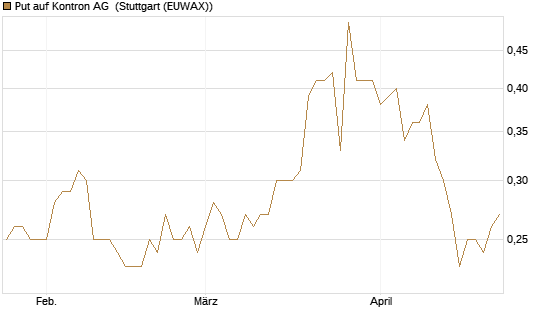 Put auf Kontron AG [DZ BANK AG] Chart