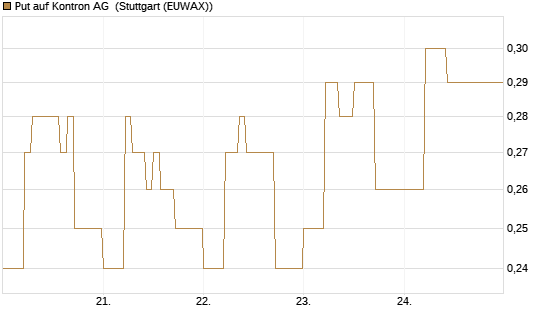 Put auf Kontron AG [DZ BANK AG] Chart