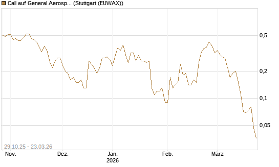 Call auf General Aerospace Co [DZ BANK AG] Chart