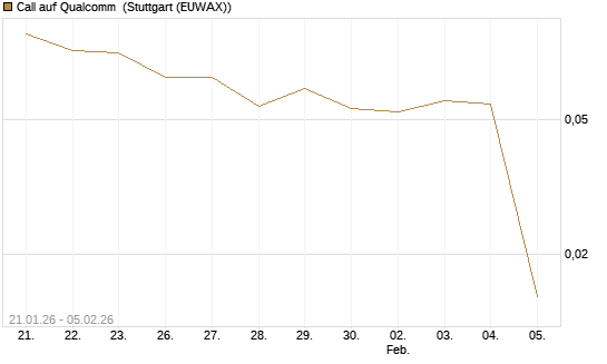Call auf Qualcomm [DZ BANK AG] Chart