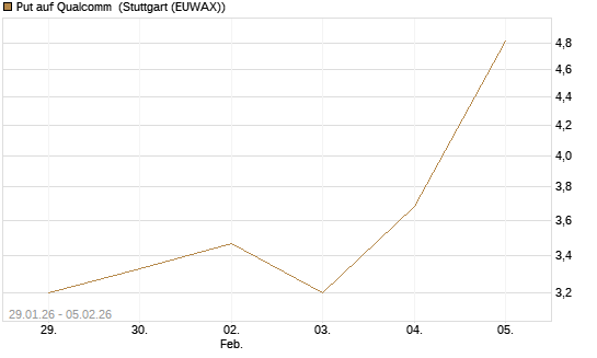 Put auf Qualcomm [DZ BANK AG] Chart