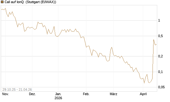 Call auf IonQ [Vontobel] Chart