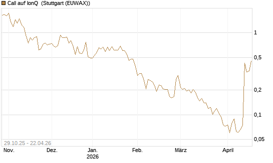 Call auf IonQ [Vontobel] Chart