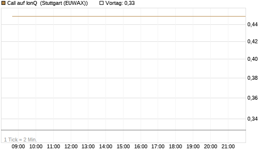 Call auf IonQ [Vontobel] Chart