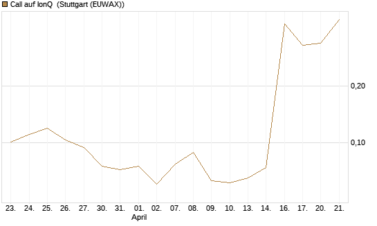 Call auf IonQ [Vontobel] Chart
