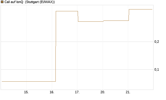 Call auf IonQ [Vontobel] Chart