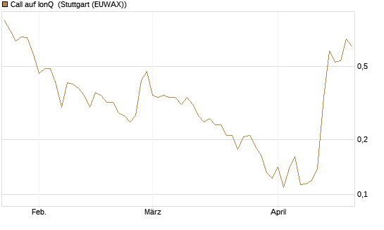 Call auf IonQ [Vontobel] Chart
