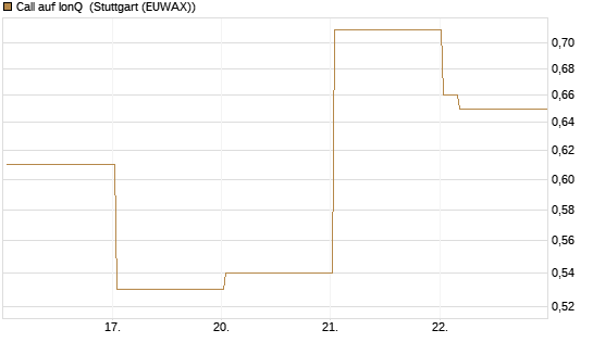 Call auf IonQ [Vontobel] Chart