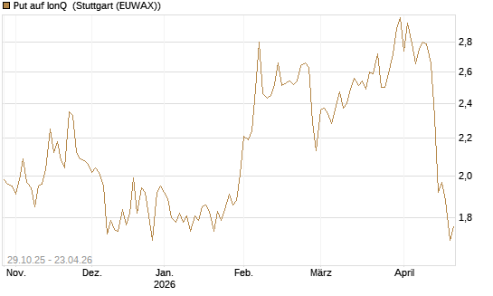 Put auf IonQ [Vontobel] Chart