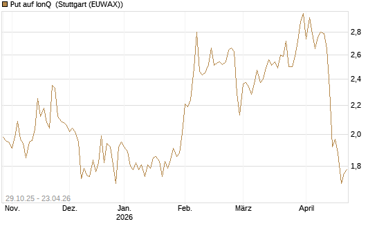 Put auf IonQ [Vontobel] Chart