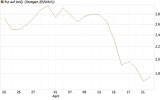 Put auf IonQ [Vontobel] Chart