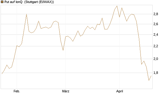 Put auf IonQ [Vontobel] Chart