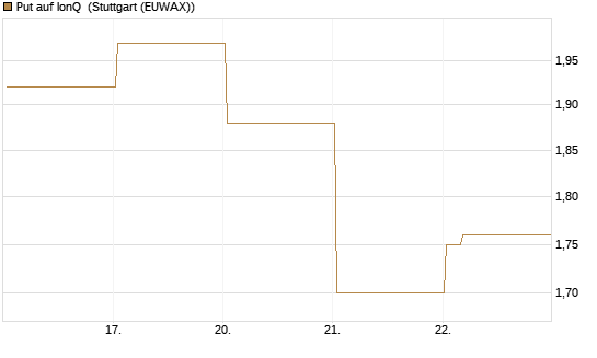 Put auf IonQ [Vontobel] Chart