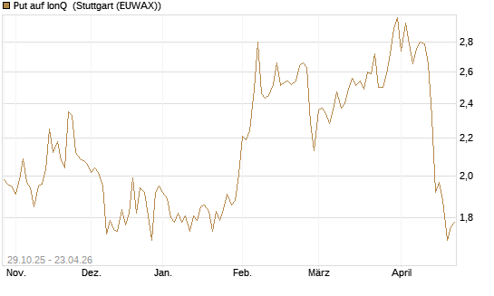 Put auf IonQ [Vontobel] Chart