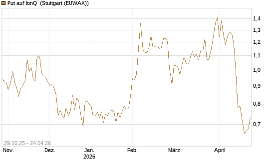 Put auf IonQ [Vontobel] Chart