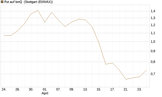Put auf IonQ [Vontobel] Chart