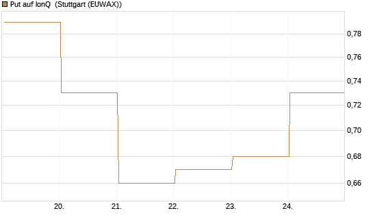 Put auf IonQ [Vontobel] Chart