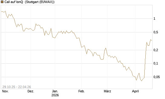 Call auf IonQ [Vontobel] Chart