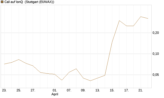 Call auf IonQ [Vontobel] Chart