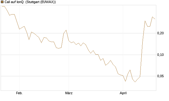 Call auf IonQ [Vontobel] Chart