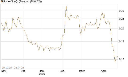 Put auf IonQ [Vontobel] Chart