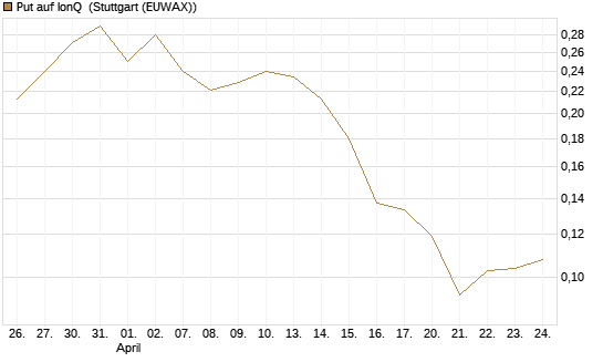 Put auf IonQ [Vontobel] Chart