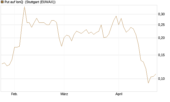 Put auf IonQ [Vontobel] Chart