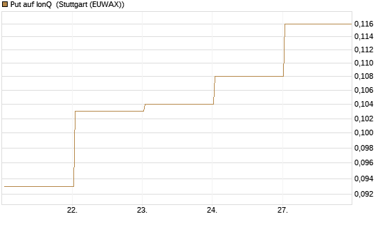 Put auf IonQ [Vontobel] Chart