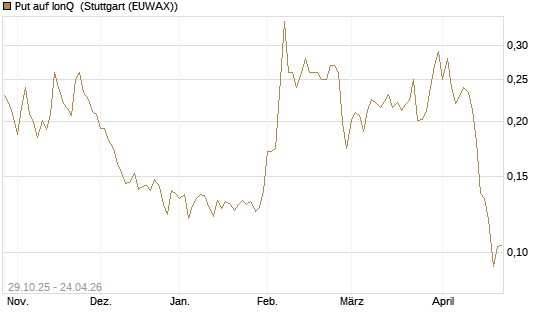 Put auf IonQ [Vontobel] Chart
