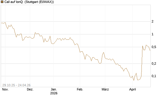 Call auf IonQ [Vontobel] Chart